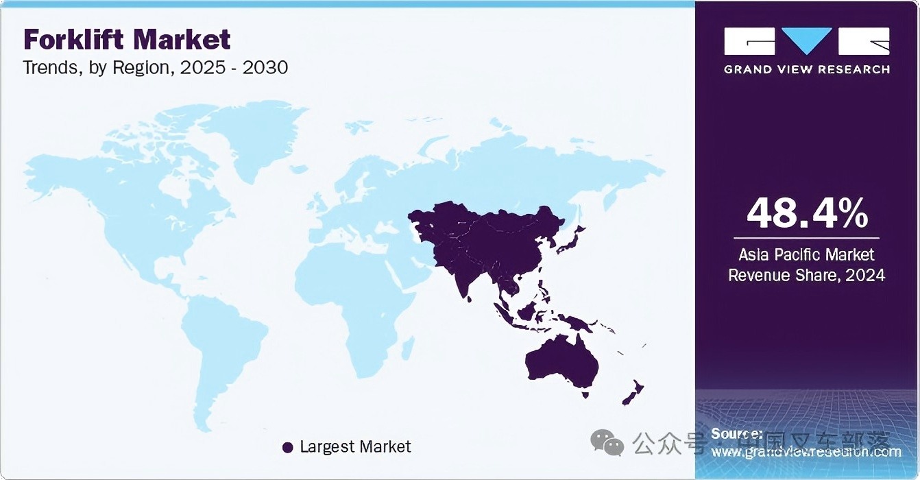 Forklift Market